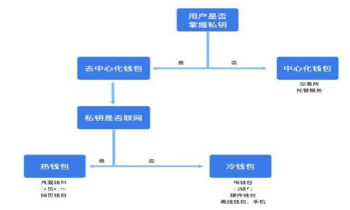 / 加密货币在日本的应用与发展趋势 /guanjianci 加密货币, 日本, 区块链技术

引言
在过去十年里，加密货币迅速发展，成为全球金融生态系统中不可忽视的一部分。日本作为全球前沿的科技国家之一，对于加密货币的接受度和应用场景都展现出了极大的热情。本文将探讨加密货币在日本的使用现状、法律框架、市场趋势以及未来展望。同时，我们还将解答四个相关的问题，以深入分析这一领域的各个方面。

加密货币在日本的使用现状
日本是最早承认加密货币合法地位的国家之一，自2016年政府颁布《虚拟货币法》以来，加密货币交易在日本迅速普及。各种数字货币交易所如火如荼地发展，市民也开始接受用加密货币购买商品和服务。在日本，许多企业和商家，比如大型连锁店、咖啡馆、酒店及在线商店，都已经接受了比特币等加密货币作为支付方式。

与此同时，随着NFT（非同质化代币）、DeFi（去中心化金融）等新兴应用的崛起，加密货币在日本不仅局限于传统的支付手段，还逐渐向更复杂的金融服务拓展。许多日本的金融机构也开始探索区块链技术在资产管理、结算及交易等领域的应用，这为加密货币的广泛接纳及实际应用奠定了基础。

法律框架和监管政策
日本政府对加密货币实施的监管政策相对成熟，旨在保护投资者，并防范金融犯罪。根据《虚拟货币法》，加密货币被定义为“与法定货币无直接关系的交换手段”，并允许其作为支付手段和投资工具。同时，该法律还要求加密货币交易所需进行注册并接受金融服务局（FSA）的监管。通过严格的KYC（客户尽职调查原则）和AML（反洗钱）检查，日本的监管措施有助于加强市场的透明度和信任度。

然而，这一监管环境并非一成不变。随着技术的发展，新的挑战和问题不断涌现。2020年，日本政府针对加密货币的交易法进行了多次修订，以确保法规能够适应快速变化的市场需求。在此背景下，开展加密货币相关业务的企业需密切关注法律法规的变化。

市场趋势与挑战
日本加密货币市场近年来经历了爆炸性的增长，但也面临一些挑战。尽管虚拟货币的接受度逐渐增加，但其波动性依然是让许多人对其投资和使用持谨慎态度的原因之一。此外，安全问题一直是加密货币市场的重要痛点，黑客攻击和交易所跑路事件时有发生，让许多投资者对此产生疑虑。

伴随着市场的发展，新的竞争者和技术不断涌现。例如，去中心化金融（DeFi）和稳定币的出现为市场注入了新的活力。但同时，这也带来了监管的难题。如何在保护投资者和支持创新之间取得平衡，对于日本政府和整个行业来说都是一个巨大的挑战。

未来展望
尽管有着一些挑战，但日本加密货币市场的前景依然乐观。随着技术的持续进步和监管框架的不断完善，加密货币的应用场景预计将会不断扩大。从数字身份验证到跨境支付，区块链和加密货币有望在多个领域发挥重要作用。日本已经展现出成为数字经济领先国家的潜力，未来的发展将不仅仅依赖于加密货币的本身，还将与国家的整体经济政策、技术创新及国际合作密切相关。

问题一：加密货币在日本的支付场景有哪些？
加密货币在日本的支付场景日趋多元化，以下是一些主要的应用：

1. 线下零售：越来越多的商家开始接受比特币和其他加密货币支付。日本一些大型连锁零售商，例如松本清（Matsumoto Kiyoshi）、Loft等，都已开通了加密货币支付选项。此外，一些咖啡馆和快餐店也加入了这一潮流，消费者可以使用加密货币购买饮品和餐食。

2. 在线购物：许多日本的电子商务平台开始提供加密货币支付，消费者可以通过比特币、以太坊等购买商品。随着加密货币钱包的普及，消费者使用加密货币进行在线购物变得更加便捷。

3. 旅行服务：随着旅游业务的复苏，一些酒店、航空公司和旅行社开始接受加密货币作为支付方式。例如，日本的一些旅馆和国际航班的机票可以用比特币支付，提升了国际游客的出行便利性。

4. 演出和赛事：不少演出和体育赛事也开始接受加密货币作为购票方式。尤其是在动漫、音乐等领域，粉丝可以用加密货币快速购买门票，提升了用户的参与感。

问题二：加密货币在日本的法律和监管环境如何？
日本的监管环境相对成熟，为加密货币的增长提供了良好的基础。

1. 法律框架：自2016年施行的《虚拟货币法》明确了加密货币的法律地位，界定其为可替代的货币价值。该法案为数字货币的合法使用奠定了基础，同时确保交易平台遵循透明、合规的标准。

2. 注册要求：根据该法律，运营加密货币交易所的公司必须向金融服务局提交注册申请，并满足一定的资本和合规要求。这一政策旨在防止欺诈和保障消费者权益。

3. 反洗钱与客户尽职调查：交易所必须遵循反洗钱法律，进行客户身份验证（KYC）和可疑交易的报告。这一措施有助于增强市场的透明度，提升公众的信任度。

4. 信息披露：加密货币交易所需要定期向监管机构披露业务运营情况，包括财务报表和用户交易数据，以便监管机构对市场动态有更深入的了解。

问题三：加密货币面临的主要风险和挑战是什么？
尽管日本的加密货币市场充满潜力，但也面临了一系列风险和挑战。

1. 市场波动性：加密货币价格波动非常剧烈，市场投资信心时常受到影响。这一特性使得许多消费者和投资者对其未来价格走势心存疑虑，也影响了加密货币的广泛应用。

2. 安全问题：加密货币交易所曾多次遭受黑客攻击，导致大量资金损失。尽管许多平台加强了安全措施，但缺乏有效的监管手段仍让许多投资者感到不安。此外，个人用户的管理技能和意识也参差不齐，很多人可能因为保管不善而丢失资产。

3. 法规的不确定性：虽然日本在加密货币监管方面走在前列，但其他国家的政策变化可能对日本市场产生影响。国际法规的形成和新的监管框架的出台或许会对日本的市场产生压力。

4. 技术进步带来的竞争：随着技术的不断发展，新的替代产品和技术层出不穷，这需要日本的加密货币领域持续创新，以保持竞争力。无论是在成为全球区块链技术的领军国家，还是在用户体验和产品设计方面，都需要具备前瞻性思维。

问题四：加密货币的未来发展趋势如何？
加密货币在日本的未来充满挑战与机遇。以下是一些关键趋势：

1. 技术创新：随着区块链技术和智能合约的发展，加密货币将迎来新的技术创新。这些新技术有望提升交易效率、降低成本，拓展其应用场景。

2. 跨境支付：随着全球化的深入，跨境支付需求日益增加。加密货币的快速结算优势将使其在国际支付领域中占据重要地位。

3. 机构投资：越来越多的机构投资者和金融机构对加密货币表现出浓厚兴趣。他们不仅看中加密货币的投资潜力，也希望利用区块链技术内部流程和服务。

4. 教育与培训：随着市场逐渐成熟，消费者对于加密货币的基本认知和技术理解显得尤为重要。通过教育与培训，加密货币的使用将更加普及。

结论
加密货币在日本的发展充满变数，尽管面临着不少挑战，但全面的法律法规、良好的市场环境以及消费者的逐渐接受，都为其进一步的普及提供了可能性。随着技术的不断进步和市场的不断创新，加密货币在支付、投资和现代金融服务中的地位将越来越重要。尽管未来依然存在许多不确定性，但日本作为这一领域的先锋，其发展趋势无疑值得我们持续关注与研究。