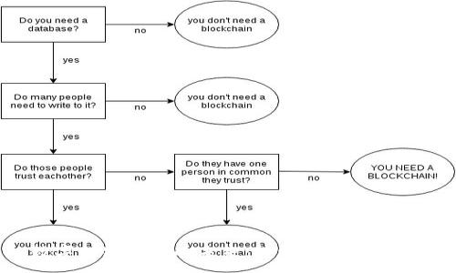 :
数字加密货币的未来：投资、技术与安全